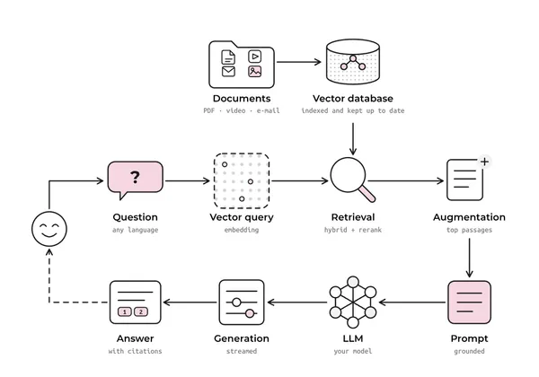 RAG Architecture