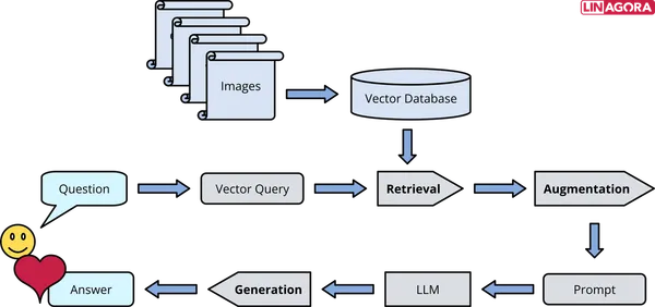 RAG Architecture